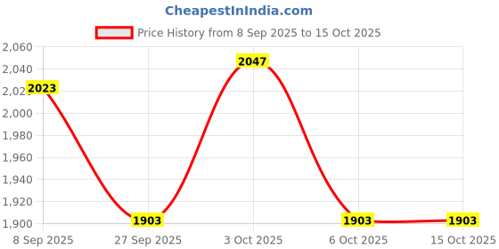 flipkart.com arkzo Nasal Aspirator Mucus Sucker For New Born Baby Nose Suction For Baby Needs Battery Operated Nasal Aspirator arkzo Price History Graph from 8 Sep 2025 to 15 Oct 2025