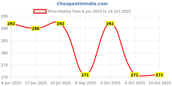 flipkart.com body fitness Nasal Aspirator , Nose Cleaner for Baby to Remove Excess Mucus from Nose (25ML) Manual Nasal Aspirator body fitness Price History Graph from 6 Jun 2025 to 14 Oct 2025