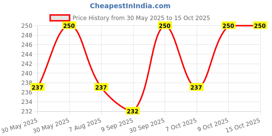 flipkart.com medigrow Nasal Aspirator, Nose Cleaner for Baby to Remove Excess Mucus from Nose Manual Nasal Aspirator medigrow Price History Graph from 30 May 2025 to 14 Oct 2025