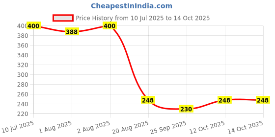 flipkart.com medigrow Nasal Aspirator Nose Cleaner for Baby to Remove Excess Mucus from Nose Manual Nasal Aspirator medigrow Price History Graph from 10 Jul 2025 to 14 Oct 2025