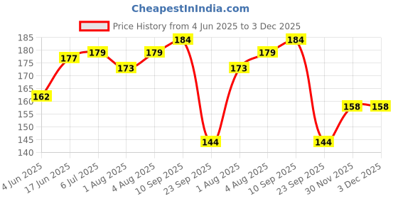 flipkart.com morisons baby dreams Nasal Aspirator| Safest Way to Unblock your Baby's Nose| BPA Free Manual Nasal Aspirator morisons baby dreams Price History Graph from 4 Jun 2025 to 3 Dec 2025