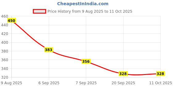 flipkart.com vvqvv Nasal Breathing Device for Deep Rest Anti-snoring Device vvqvv Price History Graph from 9 Aug 2025 to 10 Oct 2025