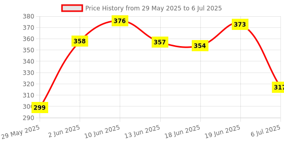 flipkart.com ramya beauty care Nasal Breathing Strip Starter Kit Boost Oxygen Intake, Reduce Snoring Anti-snoring Device ramya beauty care Price History Graph from 29 May 2025 to 6 Jul 2025