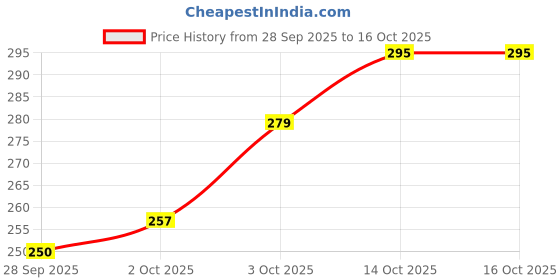 flipkart.com twyn Nasal-Dilator-Starter-Kit Nose Shaper twyn Price History Graph from 28 Sep 2025 to 16 Oct 2025