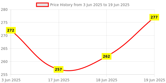 flipkart.com optiking adult drops NASAL DROP FOR ADULTS PACK OF 8 Manual Nasal Aspirator optiking adult drops Price History Graph from 3 Jun 2025 to 19 Jun 2025
