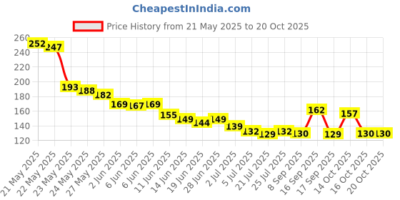 flipkart.com tyche Nasal Inhaler for Prostate Wellness Nasal Inhaler Stick Manual Nasal Aspirator tyche Price History Graph from 21 May 2025 to 20 Oct 2025