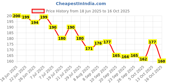 flipkart.com beebreathe Nasal Inhaler for Prostate Wellness, Nasal Inhaler Stick Manual Nasal Aspirator beebreathe Price History Graph from 18 Jun 2025 to 13 Oct 2025