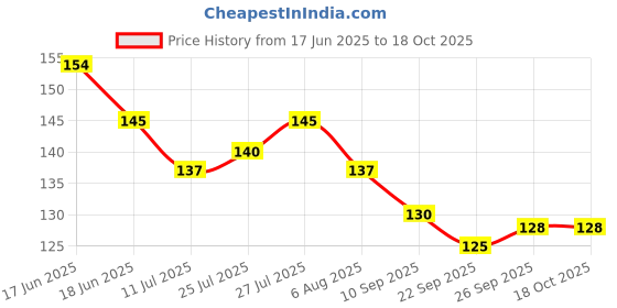 flipkart.com tyche Nasal Inhaler Men Prostate Wellness Nasal Inhaler Stick Manual Nasal Aspirator tyche Price History Graph from 17 Jun 2025 to 18 Oct 2025
