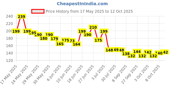 flipkart.com beebreathe Nasal Inhaler Stick ,Bee Sticks for Prostate Health & Wellness Manual Nasal Aspirator beebreathe Price History Graph from 17 May 2025 to 8 Oct 2025