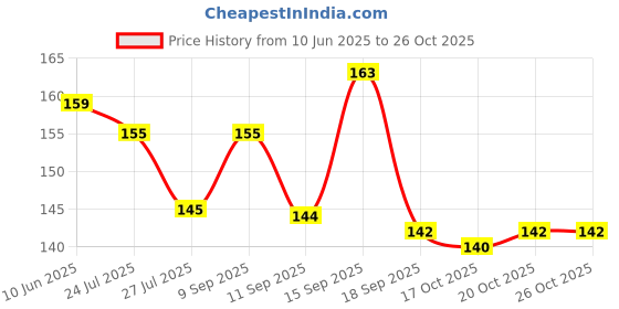 flipkart.com beevenom Nasal Inhaler Stick, Nasal Inhaler Stick for Prostate Wellness Inhaler Manual Nasal Aspirator beevenom Price History Graph from 10 Jun 2025 to 26 Oct 2025