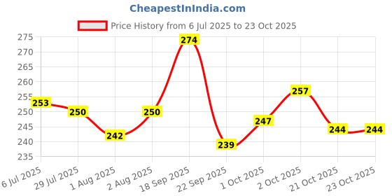 flipkart.com b-arm Nasal Irrigator -Syringe(2 pcs)- Each 10ml|Mucus Removal Tool For Kids & Adults Manual Nasal Aspirator b-arm Price History Graph from 6 Jul 2025 to 22 Oct 2025
