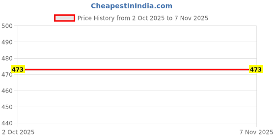 flipkart.com ayansh enterprise Nasal kit//21 Nose Shaper ayansh enterprise Price History Graph from 2 Oct 2025 to 7 Nov 2025