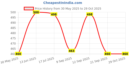flipkart.com ayansh enterprise Nasal kit//22 Nose Shaper ayansh enterprise Price History Graph from 30 May 2025 to 29 Oct 2025