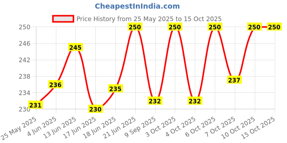 flipkart.com dhanishka Nasal Nose hair Scissor Moustache Scissors Scissors dhanishka Price History Graph from 25 May 2025 to 14 Oct 2025