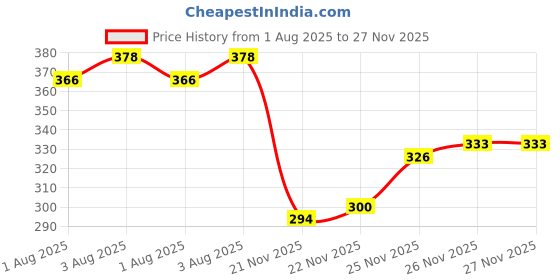 flipkart.com serplex Nasal Rinser Neti Pot 300ML Sinus Rinse Wash Bottle with 2 Tips for Adults Kids Manual Nasal Aspirator serplex Price History Graph from 1 Aug 2025 to 26 Nov 2025