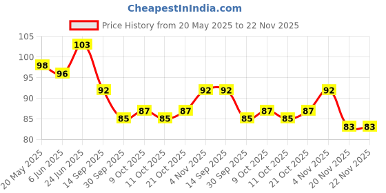 flipkart.com panache Nasal Safety Scissor Scissors panache Price History Graph from 20 May 2025 to 21 Nov 2025