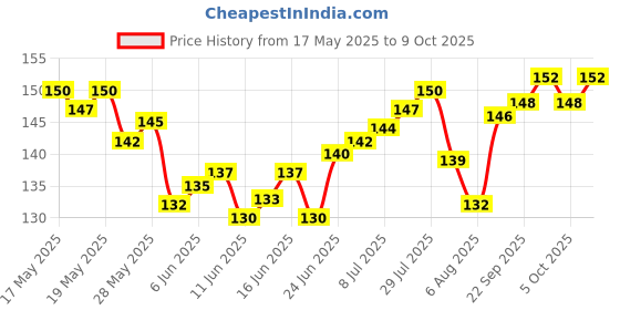 flipkart.com kayrie Nasal Safety Tip Scissor for Nose Hair, Beard, Mustache & Eyebrow Scissors Scissors kayrie Price History Graph from 17 May 2025 to 9 Oct 2025