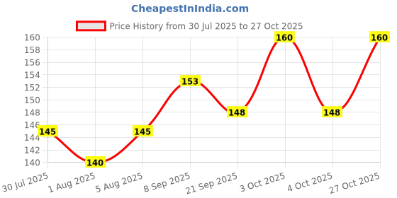 flipkart.com flublast Nasal Spray 10ml Manual Nasal Aspirator flublast Price History Graph from 30 Jul 2025 to 27 Oct 2025