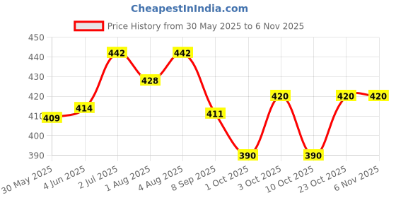 flipkart.com i2cure Nasal Spray For Quick Relief from Blocked Nose and Snoring 30ml (Pack of 2) Manual Nasal Aspirator i2cure Price History Graph from 30 May 2025 to 6 Nov 2025