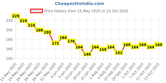 flipkart.com beestrong Nasal Stick, Nasal Inhaler Aromatherapy Stick, Portable Nasal Suction Stick Manual Nasal Aspirator beestrong Price History Graph from 15 May 2025 to 13 Oct 2025