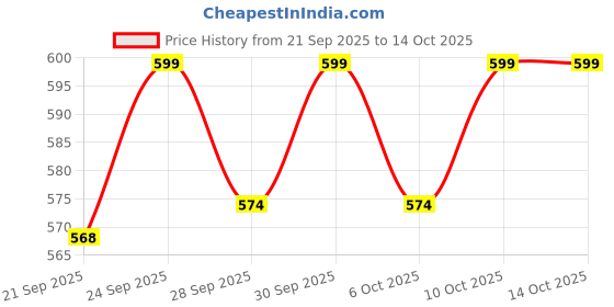 flipkart.com breath fix Nasal Strip Performance (Pack of 30) Anti-snoring Device breath fix Price History Graph from 21 Sep 2025 to 14 Oct 2025