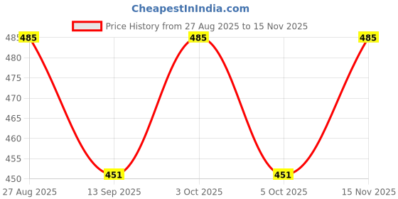 flipkart.com avnish Nasal Strip Starter Kit (15 Count) Boost Oxygen, Reduce Snoring, Improve Sleep Anti-snoring Device avnish Price History Graph from 27 Aug 2025 to 15 Nov 2025
