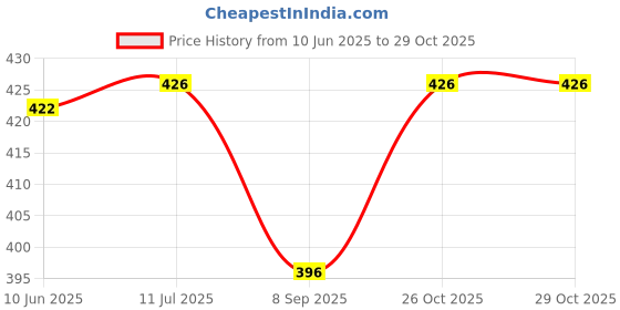 flipkart.com dorput Nasal Strip Starter Kit – Sugar Control Acupressure Nose Clips (Pack of 15) Nose Shaper dorput Price History Graph from 10 Jun 2025 to 29 Oct 2025