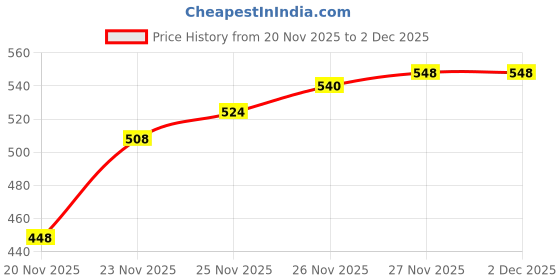flipkart.com breath fix Nasal strips Black (Pack of 30) Anti-snoring Device breath fix Price History Graph from 20 Nov 2025 to 2 Dec 2025