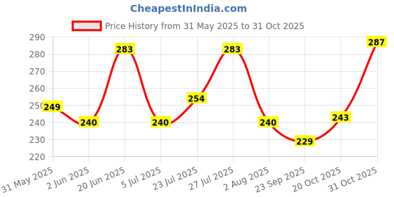 flipkart.com sanfe Nasal Strips |Breathe Better Instantly No side effects, 8 hr relief | 10 Patches Strip sanfe Price History Graph from 31 May 2025 to 31 Oct 2025
