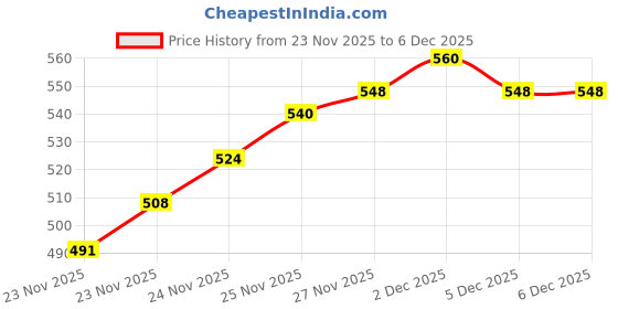 flipkart.com breath fix Nasal strips Small Black Anti-snoring Device breath fix Price History Graph from 23 Nov 2025 to 2 Dec 2025