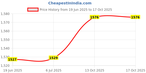flipkart.com breathe right Nasal Strips, Small/Medium, Original Tan 30 strips Anti-snoring Device breathe right Price History Graph from 19 Jun 2025 to 16 Oct 2025