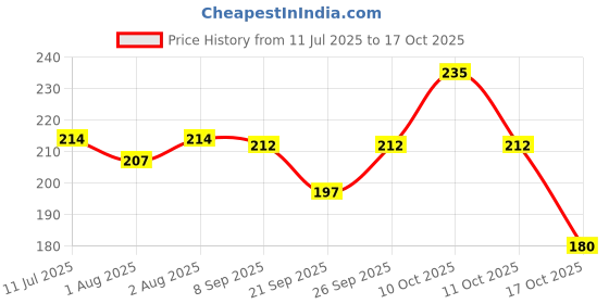 flipkart.com eltrud Nasal Suction Stick Babies & Adults Hygienic, BPA-Free Manual Nasal Aspirator eltrud Price History Graph from 11 Jul 2025 to 17 Oct 2025