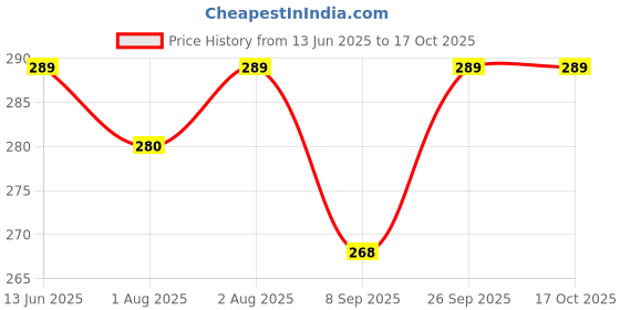 flipkart.com belliza nasal suction stick Cool Eucalyptus Stick for Instant Nasal Congestion Relief Manual Nasal Aspirator belliza Price History Graph from 13 Jun 2025 to 16 Oct 2025