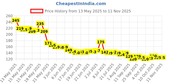 flipkart.com chincha Nasal Suction Stick – Safe & Effective Mucus Remover for Clear Breathing Manual Nasal Aspirator chincha Price History Graph from 13 May 2025 to 9 Nov 2025