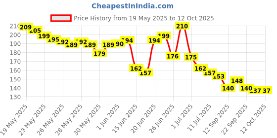 flipkart.com beebreathe Nasal Suction Stick – Safe & Effective Mucus Remover Manual Nasal Aspirator beebreathe Price History Graph from 19 May 2025 to 12 Oct 2025