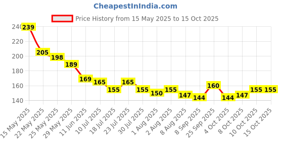 flipkart.com beestrong Nasal Suction Stick – Safe & Effective Mucus Remover_01 Manual Nasal Aspirator beestrong Price History Graph from 15 May 2025 to 14 Oct 2025