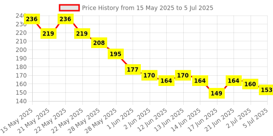 flipkart.com beestrong Nasal Suction Stick – Safe & Effective Mucus Remover_01 Manual Nasal Aspirator Manual Nasal Aspirator beestrong Price History Graph from 15 May 2025 to 5 Jul 2025