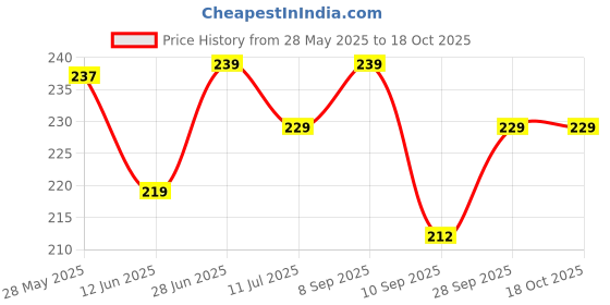flipkart.com duplon Nasal Suction Stick: The Natural Method to Strengthen Your Prostate Health Manual Nasal Aspirator duplon Price History Graph from 28 May 2025 to 18 Oct 2025