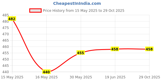 flipkart.com niyamkaay Nasal Wash Neti Nose 500 ml Bottle Pot Sinus Rinse Pressure Cleaner Manual Nasal Aspirator niyamkaay Price History Graph from 15 May 2025 to 29 Oct 2025