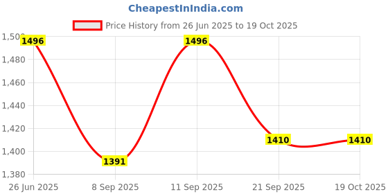 flipkart.com nasaline Salt 50 Pre-Measured Packets Manual Nasal Aspirator nasaline Price History Graph from 26 Jun 2025 to 18 Oct 2025