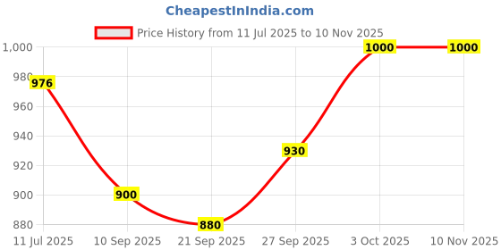 flipkart.com naseem Aura Aqua Parfum – Alcohol-Free, Long-Lasting, and Luxurious Fragrance Eau de Parfum - 80 ml naseem Price History Graph from 11 Jul 2025 to 9 Nov 2025