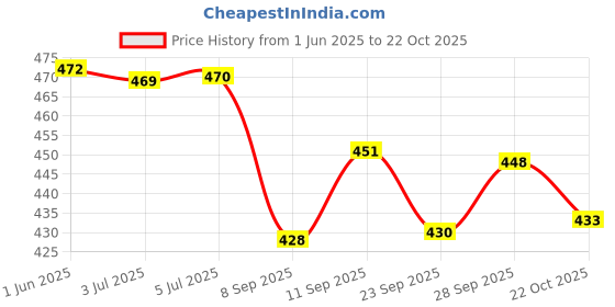 flipkart.com naseem Serene Aqua Perfume - Alcohol-Free, Long-Lasting Fresh & Floral Essence Eau de Parfum - 55 ml naseem Price History Graph from 1 Jun 2025 to 22 Oct 2025
