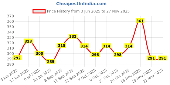 flipkart.com cipla Naselin Nasal Spray | Relief from Nasal Congestion | Decongestants for a Blocked Nose | Restores moisture | (10 ML * 4 Pack) Manual Nasal Aspirator cipla Price History Graph from 3 Jun 2025 to 26 Nov 2025