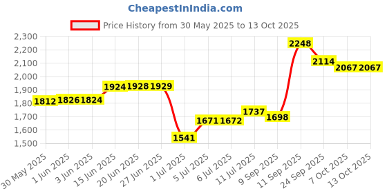 flipkart.com skinrange Nasha Free Liquid Pack of 3 Bottles 25 ml Smoking Cessations skinrange Price History Graph from 30 May 2025 to 13 Oct 2025