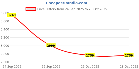 flipkart.com nasher miles Large 31 L Laptop Backpack Newark Laptop Backpack 31L Ideal for College, School, Office, Travel (Black) nasher miles Price History Graph from 24 Sep 2025 to 27 Oct 2025