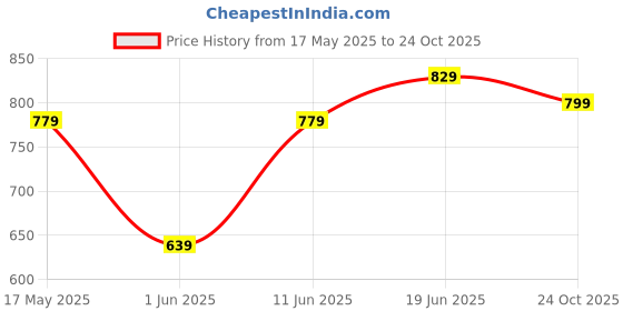 flipkart.com nasher miles Large 35 L Laptop Backpack Bottle Laptop Backpack nasher miles Price History Graph from 17 May 2025 to 24 Oct 2025
