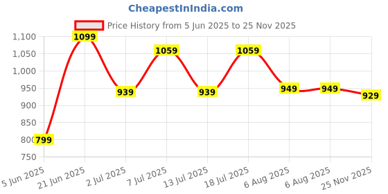flipkart.com nasher miles Large 45 L Backpack Football Club nasher miles Price History Graph from 5 Jun 2025 to 25 Nov 2025