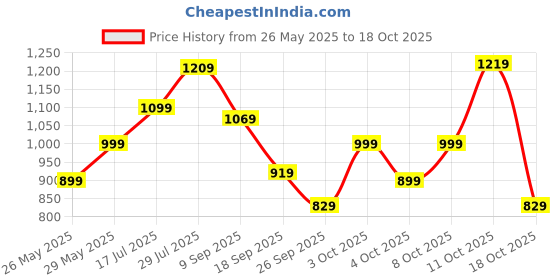 flipkart.com nasher miles Large 45 L Backpack Pulse Backpack for Men & Women|3 compartment/Casual|Rain Cover nasher miles Price History Graph from 26 May 2025 to 18 Oct 2025