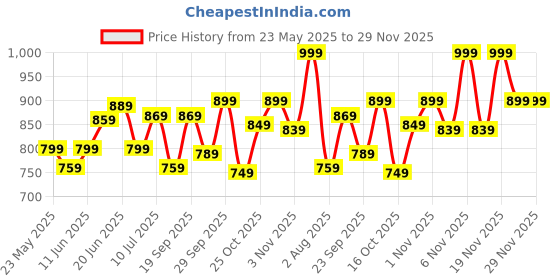 flipkart.com nasher miles Large 45 L Backpack Wave Backpack for Men & Women | 3 compartment/Casual/College Bag | Red, 45L nasher miles Price History Graph from 23 May 2025 to 28 Nov 2025