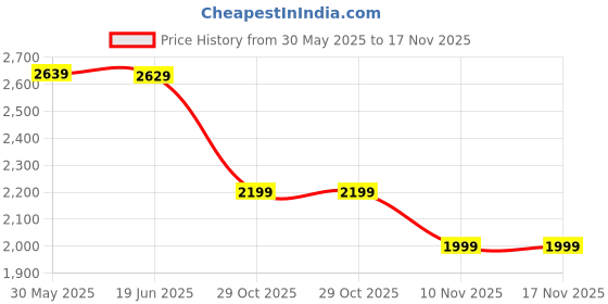 flipkart.com nasher miles Medium 22 L Laptop Backpack Madison Laptop Backpack for Men & Women|Ideal For Office |22L,Black Blue nasher miles Price History Graph from 30 May 2025 to 17 Nov 2025